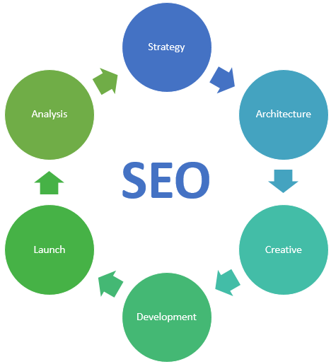 SEO如何集成到網(wǎng)站設(shè)計(jì)中